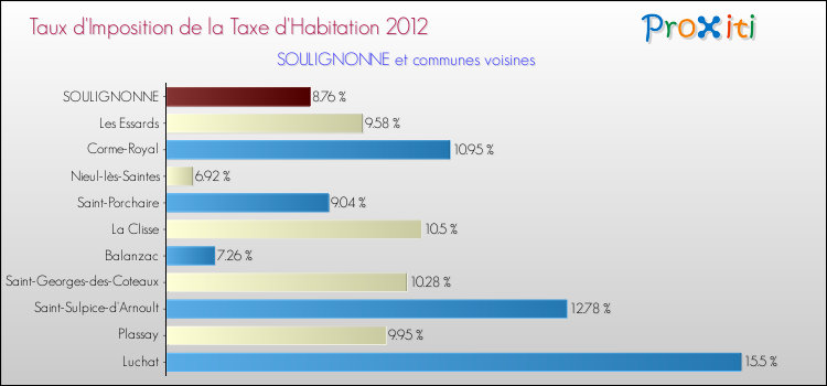Taux d'imposition de la taxe d'habitation 2012 pour SOULIGNONNE et les communes proches Comparaison des taux d'imposition de la taxe d'habitation 2012 pour SOULIGNONNE et les communes voisines