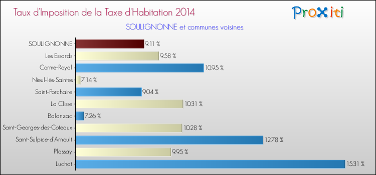 Taux d'imposition de la taxe d'habitation 2014 pour SOULIGNONNE et les communes proches Comparaison des taux d'imposition de la taxe d'habitation 2014 pour SOULIGNONNE et les communes voisines