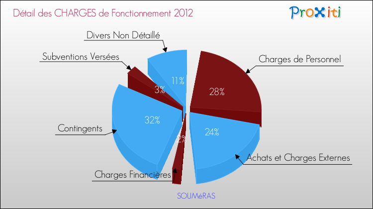 Décomposition des Charges de Fonctionnement 2012 de la commune de SOUMéRAS Charges de Fonctionnement 2012 pour la commune de SOUMéRAS