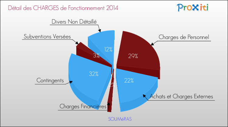 Décomposition des Charges de Fonctionnement 2014 de la commune de SOUMéRAS Charges de Fonctionnement 2014 pour la commune de SOUMéRAS
