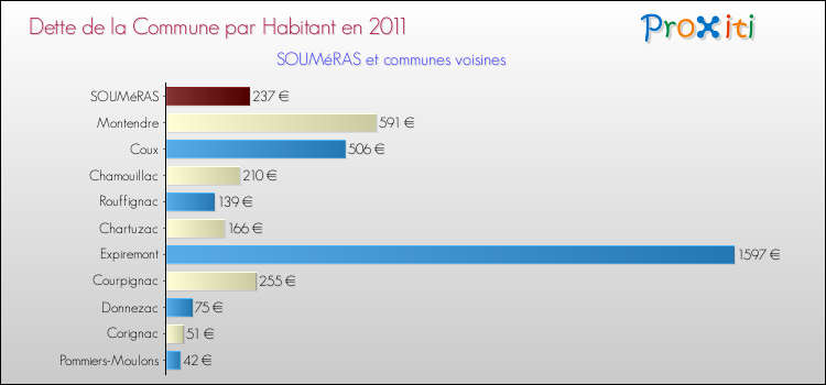 Dette par habitant de la commune en 2011 pour SOUMéRAS et les communes proches Comparaison de la dette par habitant de la commune en 2011 pour SOUMéRAS et les communes voisines