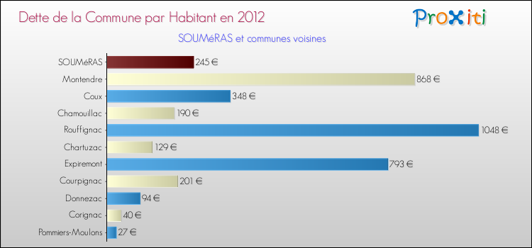 Dette par habitant de la commune en 2012 pour SOUMéRAS et les communes proches Comparaison de la dette par habitant de la commune en 2012 pour SOUMéRAS et les communes voisines