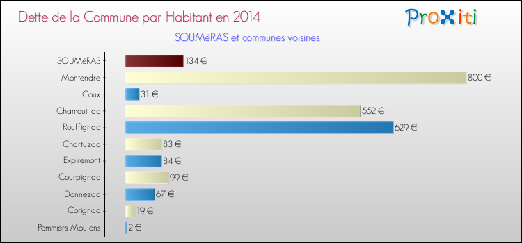 Dette par habitant de la commune en 2014 pour SOUMéRAS et les communes proches Comparaison de la dette par habitant de la commune en 2014 pour SOUMéRAS et les communes voisines