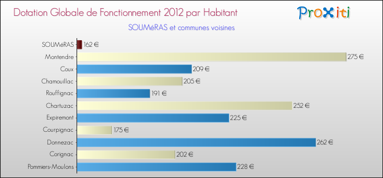 Montant des dotations globales de fonctionnement DGF par Habitant pour SOUMéRAS et les communes proches Comparaison des des dotations globales de fonctionnement DGF par habitant pour SOUMéRAS et les communes voisines