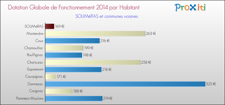 Montant des dotations globales de fonctionnement DGF par Habitant pour SOUMéRAS et les communes proches en 2014. Comparaison des des dotations globales de fonctionnement DGF par habitant pour SOUMéRAS et les communes voisines en 2014.