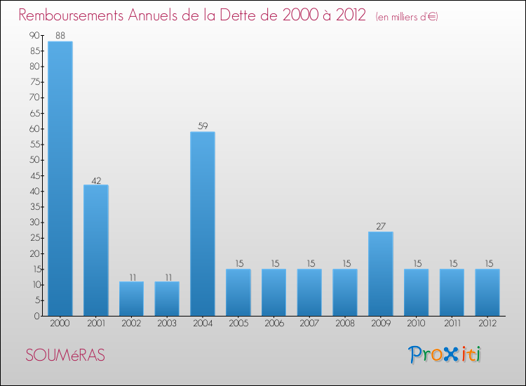 Evolution de l'annuité de la dette pour la commune de SOUMéRAS de 2000 à 2012 Annuités de la dette pour SOUMéRAS de 2000 à 2012