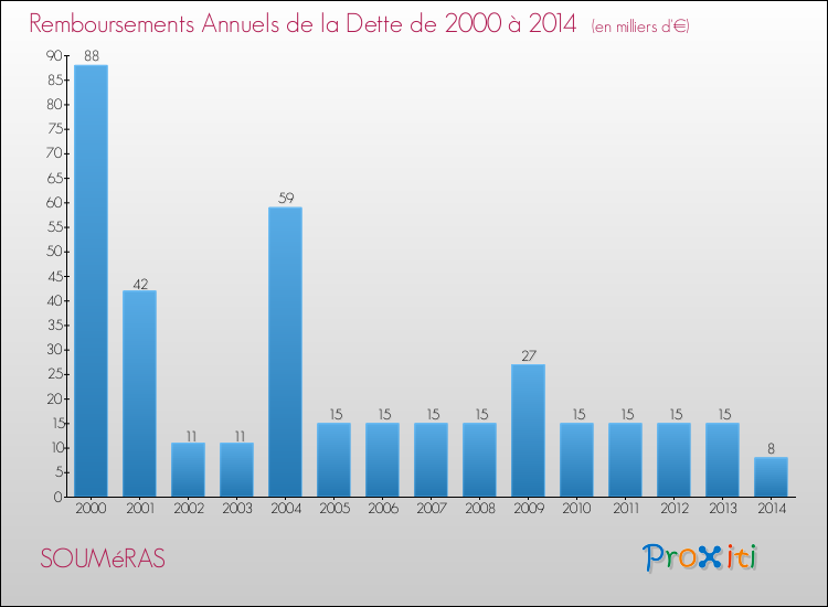 Evolution de l'annuité de la dette pour la commune de SOUMéRAS de 2000 à 2014 Annuités de la dette pour SOUMéRAS de 2000 à 2014