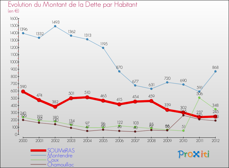 Evolution de la dette par habitant pour la commune de SOUMéRAS et les communes proches de 2000 à 2012 Comparaison de la dette par habitant pour SOUMéRAS et les communes voisines de 2000 à 2012