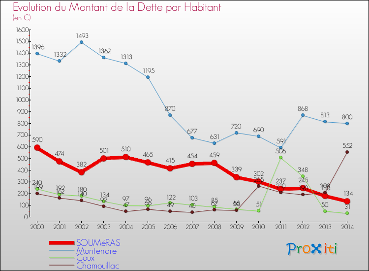 Evolution de la dette par habitant pour la commune de SOUMéRAS et les communes proches de 2000 à 2014 Comparaison de la dette par habitant pour SOUMéRAS et les communes voisines de 2000 à 2014