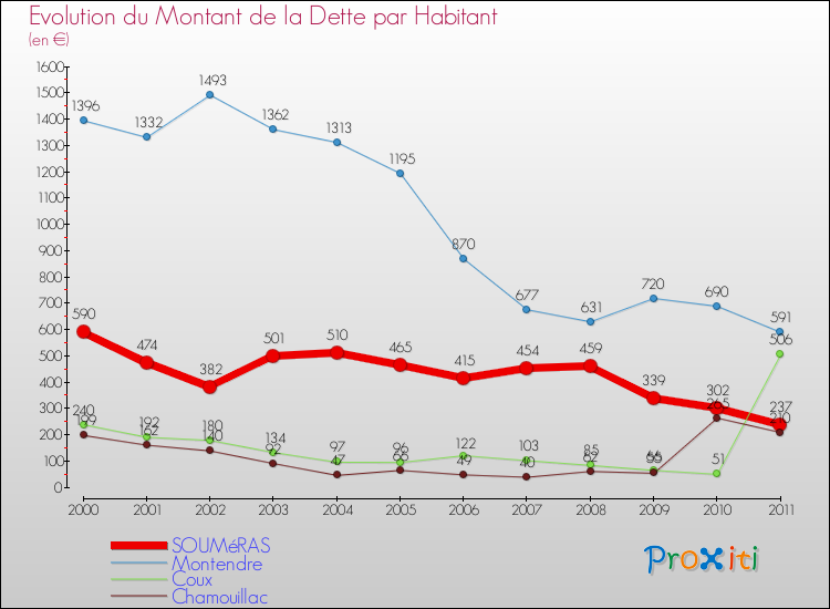 Evolution de la dette par habitant pour la commune de SOUMéRAS et les communes proches Comparaison de la dette par habitant pour SOUMéRAS et les communes voisines