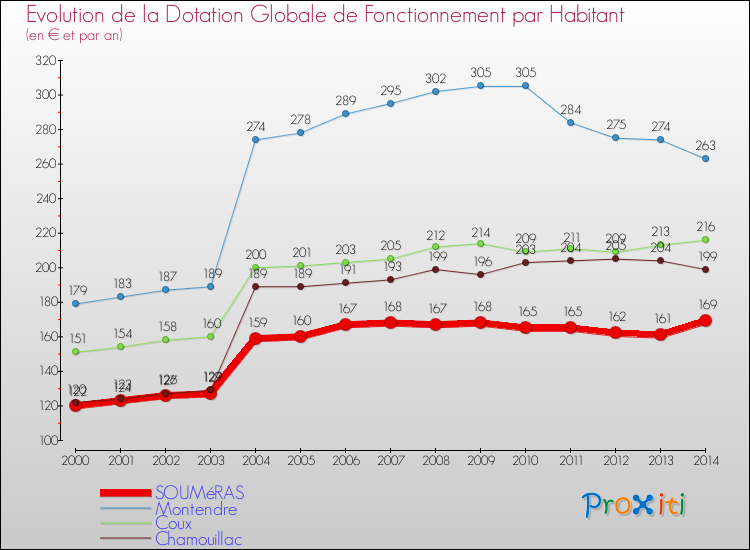 Evolution et montant de la dotation globale de fonctionnement par Habitant pour SOUMéRAS et les communes proches de 2000 à 2014. Comparaison des dotations globales de fonctionnement par habitant pour SOUMéRAS et les communes voisines de 2000 à 2014.