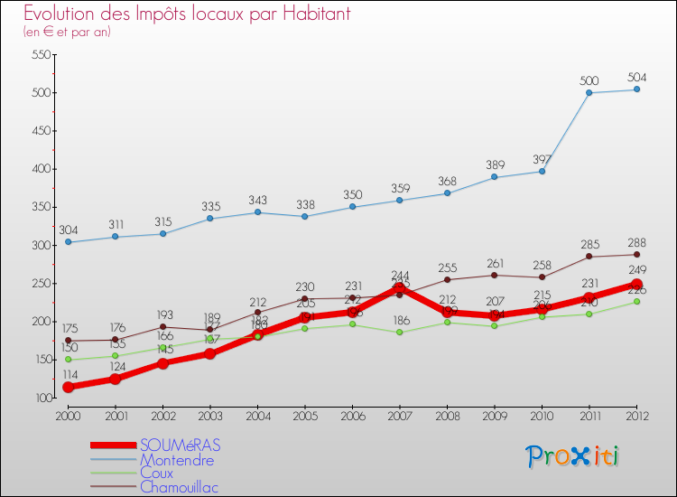 Evolution et montant des impôts locaux par Habitant pour SOUMéRAS et les communes proches Comparaison des impôts locaux par habitant pour SOUMéRAS et les communes voisines