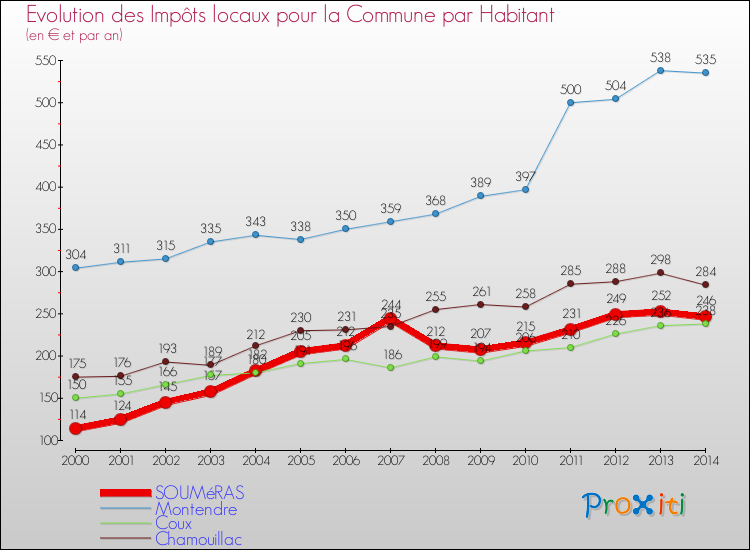 Evolution et montant des impôts locaux par Habitant pour SOUMéRAS et les communes proches de 2000 à 2014 Comparaison des impôts locaux par habitant pour SOUMéRAS et les communes voisines de 2000 à 2014