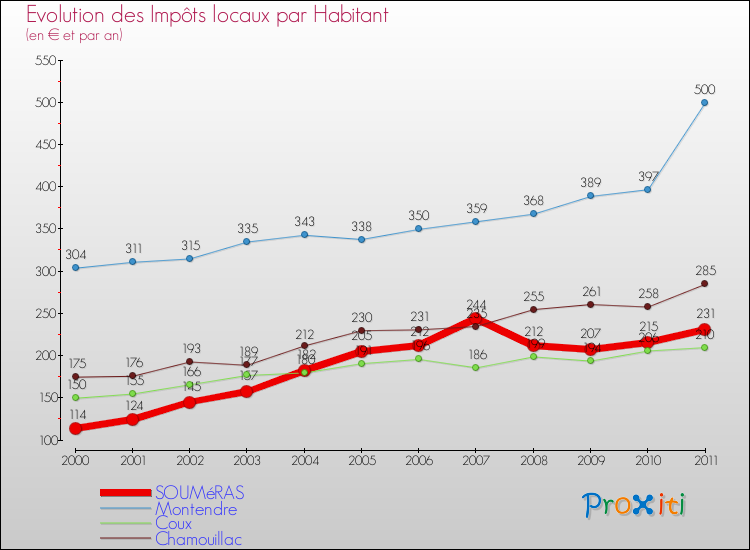 Evolution et montant des impôts locaux par Habitant pour SOUMéRAS et les communes proches Comparaison des impôts locaux par habitant pour SOUMéRAS et les communes voisines