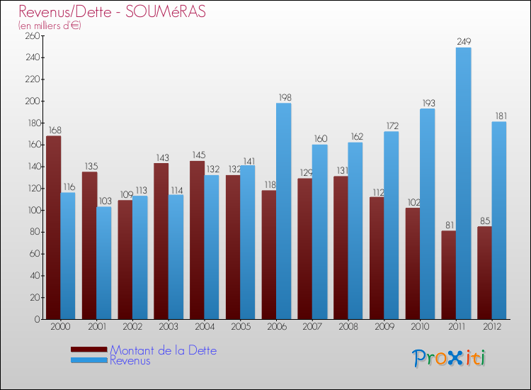 Evolution comparée de la dette et des revenus pour la commune de SOUMéRAS de 2000 à 2012 Comparaison de la dette et des revenus pour SOUMéRAS de 2000 à 2012