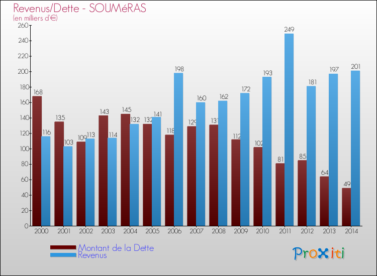 Evolution comparée de la dette et des revenus pour la commune de SOUMéRAS de 2000 à 2014 Comparaison de la dette et des revenus pour SOUMéRAS de 2000 à 2014