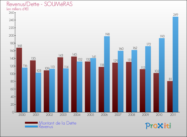 Evolution comparée de la dette et des revenus pour la commune de SOUMéRAS de 2000 à 2011 Comparaison de la dette et des revenus pour SOUMéRAS de 2000 à 2011