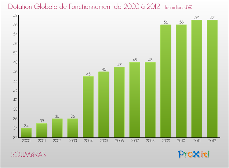Evolution du montant de la Dotation Globale de Fonctionnement pour la commune de SOUMéRAS de 2000 à 2012 Evolution du montant de la Dotation Globale de Fonctionnement pour SOUMéRAS de 2000 à 2012