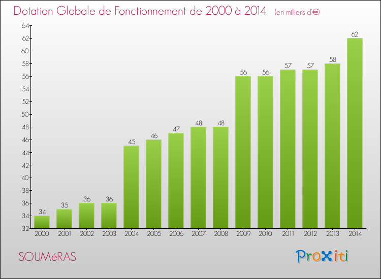 Evolution du montant de la Dotation Globale de Fonctionnement pour la commune de SOUMéRAS de 2000 à 2014 Evolution du montant de la Dotation Globale de Fonctionnement pour SOUMéRAS de 2000 à 2014