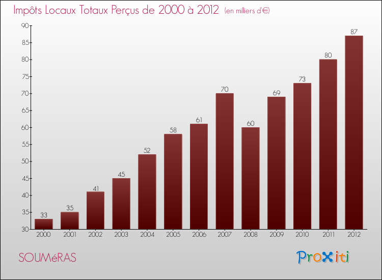 Evolution des Impôts Locaux pour la commune de SOUMéRAS de 2000 à 2012 Evolution des Impôts Locaux pour SOUMéRAS de 2000 à 2012