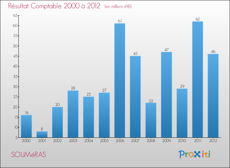 Evolution du résultat comptable pour la commune de SOUMéRAS de 2000 à 2012 Evolution du résultat comptable pour SOUMéRAS de 2000 à 2012