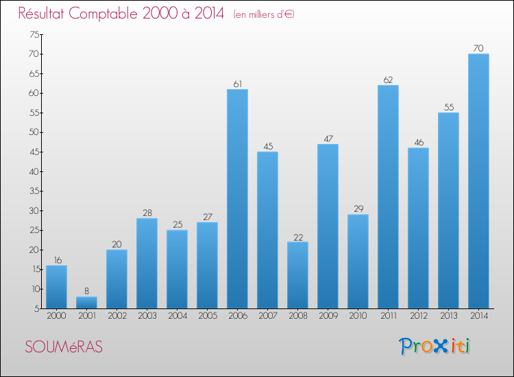 Evolution du résultat comptable pour la commune de SOUMéRAS de 2000 à 2014 Evolution du résultat comptable pour SOUMéRAS de 2000 à 2014