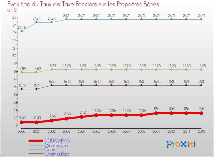 Evolution du taux de la taxe foncière sur le bati pour SOUMéRAS et les communes proches de 2000 à 2012 Comparaison des taux de taxe foncière sur le bati pour SOUMéRAS et les communes voisines de 2000 à 2012