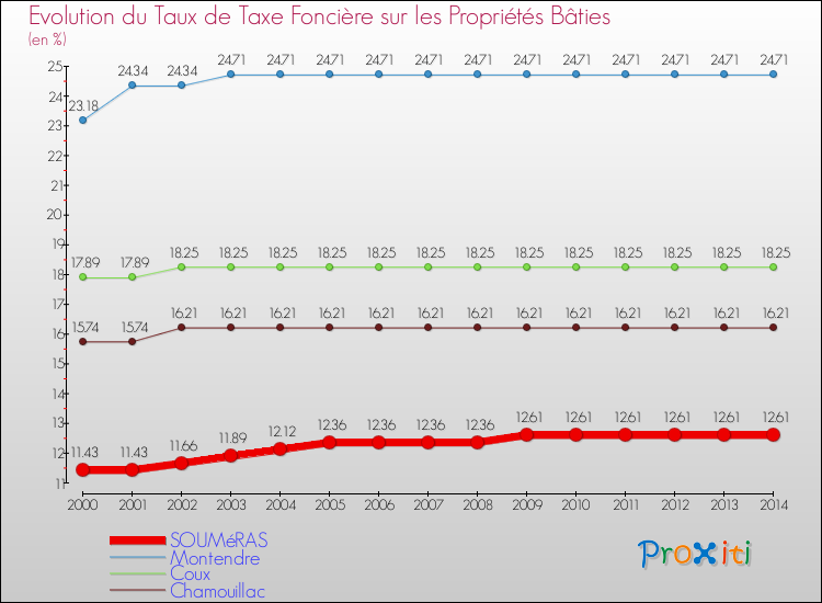 Evolution du taux de la taxe foncière sur le bati pour SOUMéRAS et les communes proches de 2000 à 2014 Comparaison des taux de taxe foncière sur le bati pour SOUMéRAS et les communes voisines de 2000 à 2014