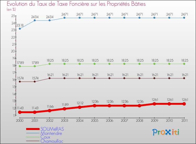 Evolution du taux de la taxe foncière sur le bati pour SOUMéRAS et les communes proches Comparaison des taux de taxe foncière sur le bati pour SOUMéRAS et les communes voisines