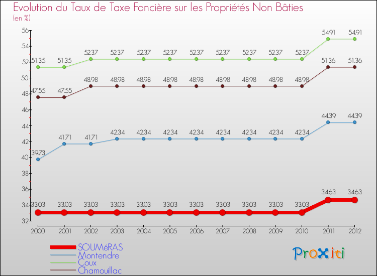 Evolution du taux de la taxe foncière sur les immeubles et terrains non batis pour SOUMéRAS et les communes proches de 2000 à 2012 Comparaison des taux de la taxe foncière sur les immeubles et terrains non batis pour SOUMéRAS et les communes voisines de 2000 à 2012