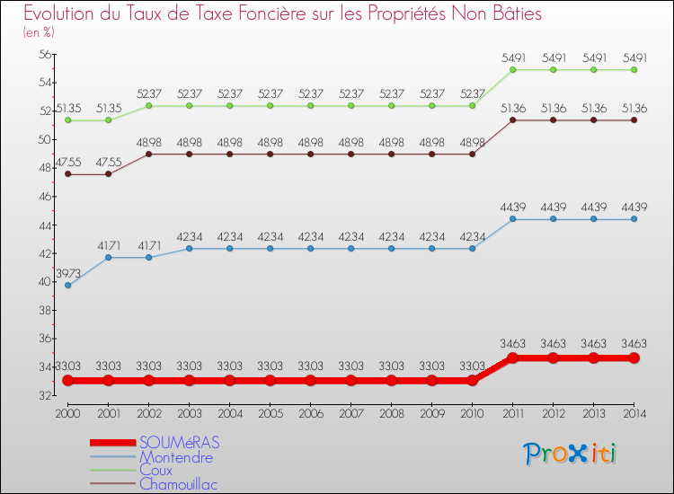 Evolution du taux de la taxe foncière sur les immeubles et terrains non batis pour SOUMéRAS et les communes proches de 2000 à 2014 Comparaison des taux de la taxe foncière sur les immeubles et terrains non batis pour SOUMéRAS et les communes voisines de 2000 à 2014
