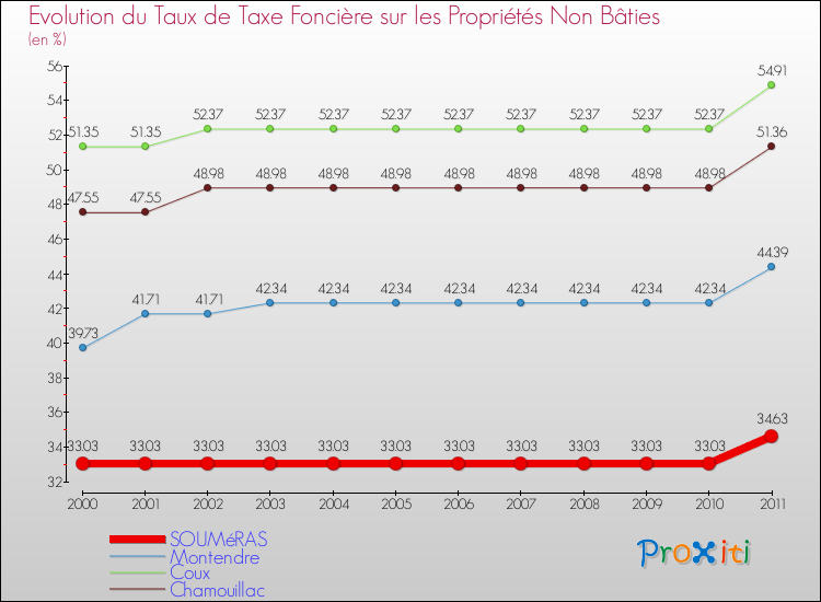 Evolution du taux de la taxe foncière sur les immeubles et terrains non batis pour SOUMéRAS et les communes proches Comparaison des taux de la taxe foncière sur les immeubles et terrains non batis pour SOUMéRAS et les communes voisines