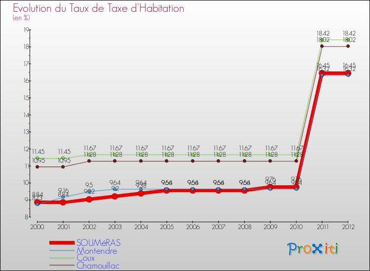Evolution du taux de la taxe d'habitation pour SOUMéRAS et les communes proches Comparaison des taux de la taxe d'habitation pour SOUMéRAS et les communes voisines