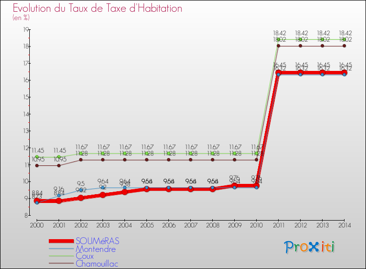 Evolution du taux de la taxe d'habitation pour SOUMéRAS et les communes proches de 2000 à 2014 Comparaison des taux de la taxe d'habitation pour SOUMéRAS et les communes voisines de 2000 à 2014