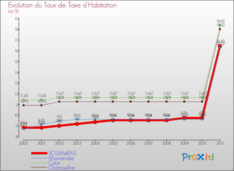 Evolution du taux de la taxe d'habitation pour SOUMéRAS et les communes proches Comparaison des taux de la taxe d'habitation pour SOUMéRAS et les communes voisines