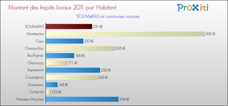 Montant des impôts locaux par Habitant pour SOUMéRAS et les communes proches Comparaison des impôts locaux par habitant pour SOUMéRAS et les communes voisines