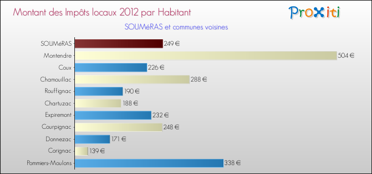 Montant des impôts locaux par Habitant pour SOUMéRAS et les communes proches Comparaison des impôts locaux par habitant pour SOUMéRAS et les communes voisines