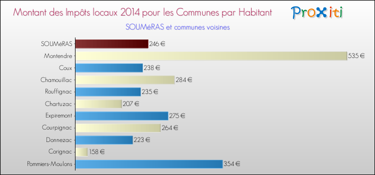 Montant des impôts locaux par Habitant pour SOUMéRAS et les communes proches en 2014 Comparaison des impôts locaux par habitant pour SOUMéRAS et les communes voisines en 2014