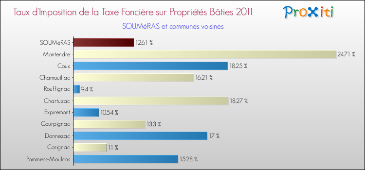 Taux d'imposition de la taxe foncière sur le bati 2011 pour SOUMéRAS et les communes proches Comparaison des taux d'imposition de la taxe foncière sur le bati 2011 pour SOUMéRAS et les communes voisines