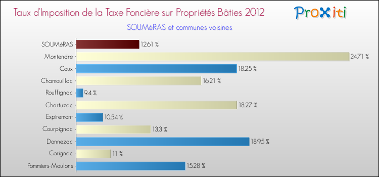 Taux d'imposition de la taxe foncière sur le bati 2012 pour SOUMéRAS et les communes proches Comparaison des taux d'imposition de la taxe foncière sur le bati 2012 pour SOUMéRAS et les communes voisines