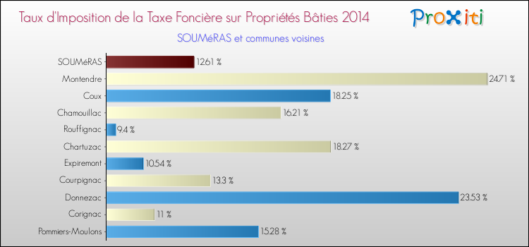 Taux d'imposition de la taxe foncière sur le bati 2014 pour SOUMéRAS et les communes proches Comparaison des taux d'imposition de la taxe foncière sur le bati 2014 pour SOUMéRAS et les communes voisines