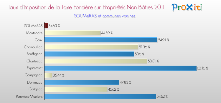 Taux d'imposition de la taxe foncière sur les immeubles et terrains non batis 2011 pour SOUMéRAS et les communes proches Comparaison des taux d'imposition de la taxe foncière sur les immeubles et terrains non batis 2011 pour SOUMéRAS et les communes voisines