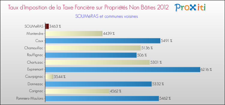 Taux d'imposition de la taxe foncière sur les immeubles et terrains non batis 2012 pour SOUMéRAS et les communes proches Comparaison des taux d'imposition de la taxe foncière sur les immeubles et terrains non batis 2012 pour SOUMéRAS et les communes voisines