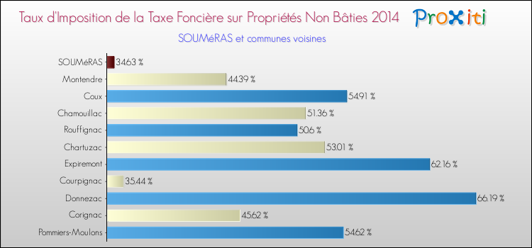 Taux d'imposition de la taxe foncière sur les immeubles et terrains non batis 2014 pour SOUMéRAS et les communes proches Comparaison des taux d'imposition de la taxe foncière sur les immeubles et terrains non batis 2014 pour SOUMéRAS et les communes voisines