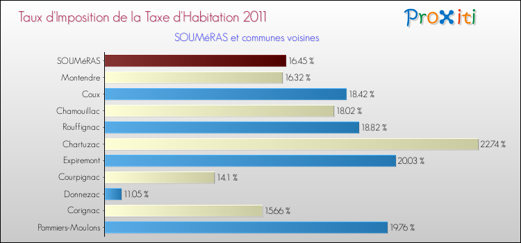 Taux d'imposition de la taxe d'habitation 2011 pour SOUMéRAS et les communes proches Comparaison des taux d'imposition de la taxe d'habitation 2011 pour SOUMéRAS et les communes voisines