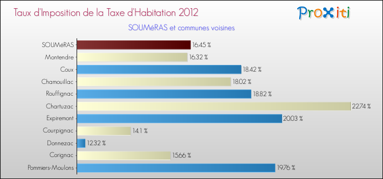 Taux d'imposition de la taxe d'habitation 2012 pour SOUMéRAS et les communes proches Comparaison des taux d'imposition de la taxe d'habitation 2012 pour SOUMéRAS et les communes voisines