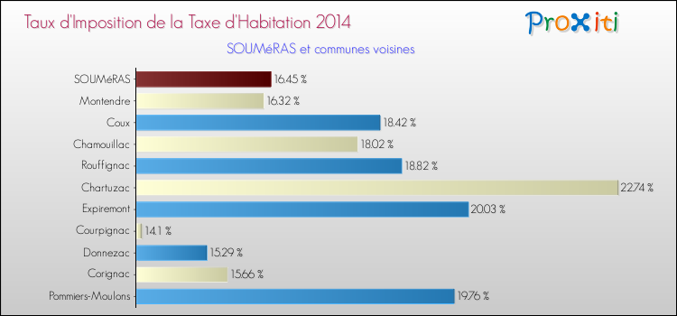 Taux d'imposition de la taxe d'habitation 2014 pour SOUMéRAS et les communes proches Comparaison des taux d'imposition de la taxe d'habitation 2014 pour SOUMéRAS et les communes voisines