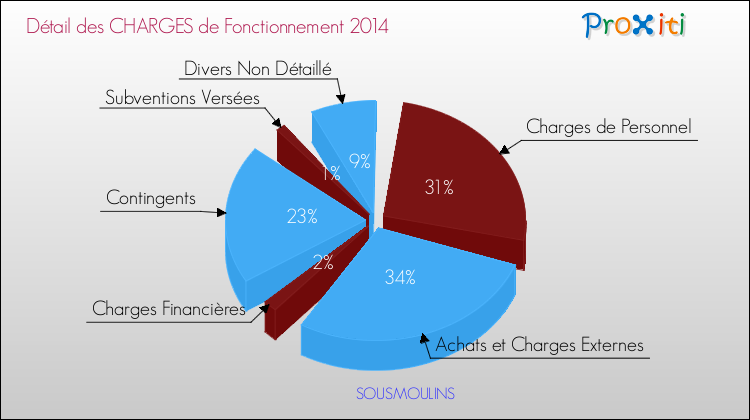 Décomposition des Charges de Fonctionnement 2014 de la commune de SOUSMOULINS Charges de Fonctionnement 2014 pour la commune de SOUSMOULINS