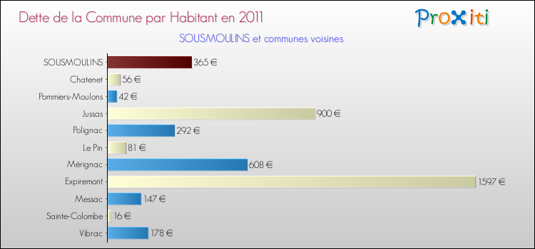 Dette par habitant de la commune en 2011 pour SOUSMOULINS et les communes proches Comparaison de la dette par habitant de la commune en 2011 pour SOUSMOULINS et les communes voisines