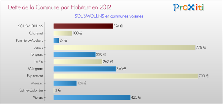 Dette par habitant de la commune en 2012 pour SOUSMOULINS et les communes proches Comparaison de la dette par habitant de la commune en 2012 pour SOUSMOULINS et les communes voisines